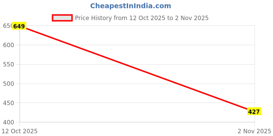 myntra.com Parona Women Graphic Printed Hooded Pullover Sweatshirts parona Price History Graph from 12 Oct 2025 to 2 Nov 2025