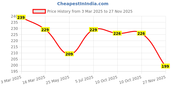 myntra.com Parona Women Knitted Palazzos parona Price History Graph from 3 Mar 2025 to 27 Nov 2025