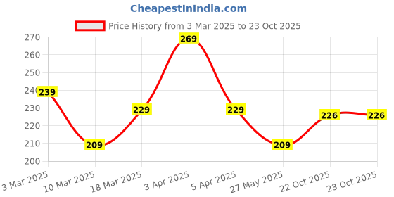 myntra.com Parona Women Knitted Palazzos parona Price History Graph from 3 Mar 2025 to 22 Oct 2025