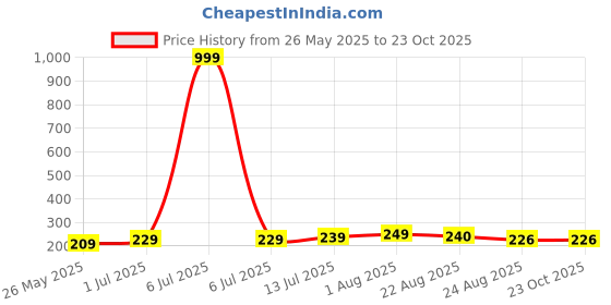 myntra.com Parona Women Knitted Palazzos parona Price History Graph from 26 May 2025 to 23 Oct 2025