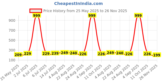myntra.com Parona Women Knitted Palazzos parona Price History Graph from 25 May 2025 to 26 Nov 2025