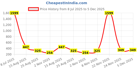 myntra.com Parona Women Pack of 2 Regular Fit Mid-Rise Regular Shorts parona Price History Graph from 8 Jul 2025 to 5 Dec 2025