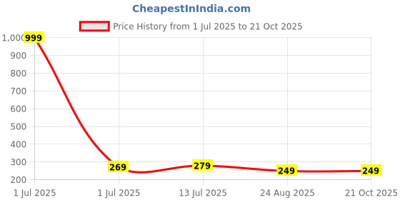 myntra.com Parona Women Printed Applique T-shirt parona Price History Graph from 1 Jul 2025 to 21 Oct 2025
