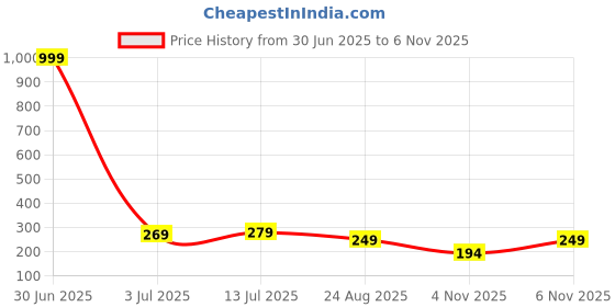 myntra.com Parona Women Printed Applique T-shirt parona Price History Graph from 30 Jun 2025 to 3 Nov 2025