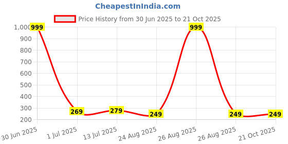 myntra.com Parona Women Printed Applique T-shirt parona Price History Graph from 30 Jun 2025 to 21 Oct 2025