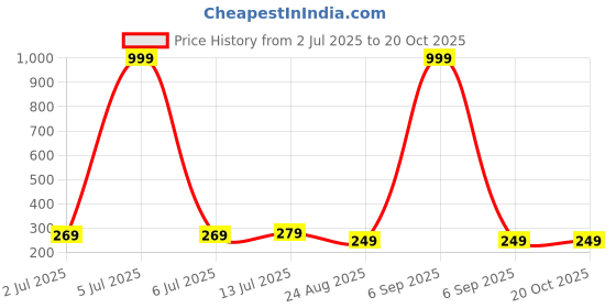 myntra.com Parona Women Printed Applique T-shirt parona Price History Graph from 2 Jul 2025 to 20 Oct 2025