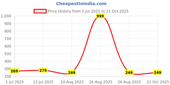 myntra.com Parona Women Printed Applique T-shirt parona Price History Graph from 1 Jul 2025 to 21 Oct 2025