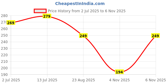 myntra.com Parona Women Printed Indigo Applique T-shirt parona Price History Graph from 2 Jul 2025 to 4 Nov 2025