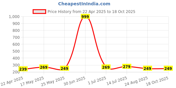 myntra.com Parona Women Printed Pockets T-shirt parona Price History Graph from 22 Apr 2025 to 16 Oct 2025