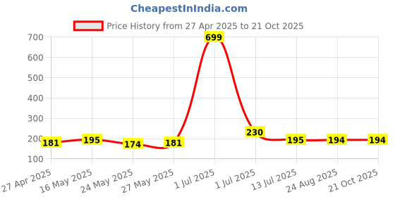 myntra.com Parona Women Printed T-shirt parona Price History Graph from 27 Apr 2025 to 21 Oct 2025