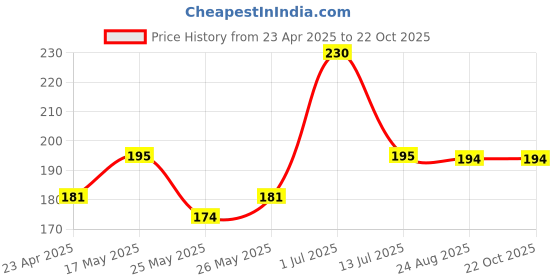 myntra.com Parona Women Printed T-shirt parona Price History Graph from 23 Apr 2025 to 22 Oct 2025