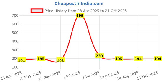 myntra.com Parona Women Printed T-shirt parona Price History Graph from 23 Apr 2025 to 21 Oct 2025