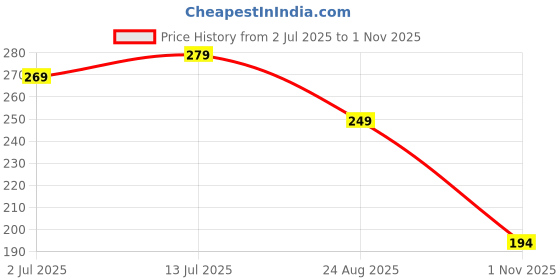 myntra.com Parona Women Printed T-shirt parona Price History Graph from 2 Jul 2025 to 1 Nov 2025