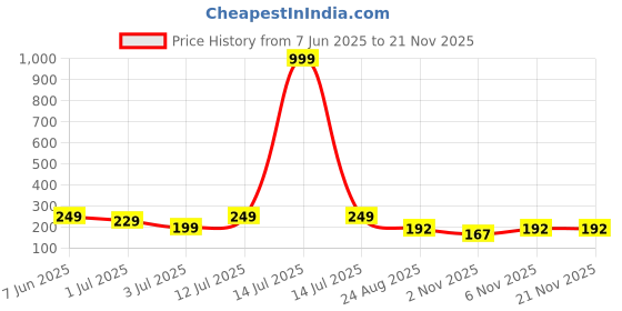 myntra.com Parona Women Regular Fit Running Shorts parona Price History Graph from 7 Jun 2025 to 20 Nov 2025