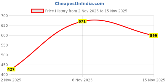 myntra.com Parona Women Solid Front-Open Hooded Sweatshirt parona Price History Graph from 2 Nov 2025 to 15 Nov 2025