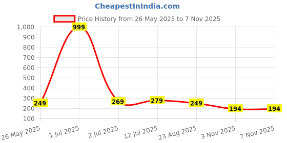 myntra.com Parona Women Solid Round Neck Cotton Oversized T-shirt parona Price History Graph from 26 May 2025 to 3 Nov 2025