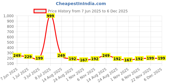 myntra.com Parona Women Solid Running Mid-Rise Regular Fit Shorts parona Price History Graph from 7 Jun 2025 to 5 Dec 2025