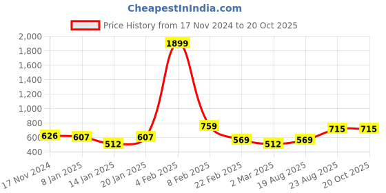 myntra.com Parona Women Sweatshirt parona Price History Graph from 17 Nov 2024 to 20 Oct 2025