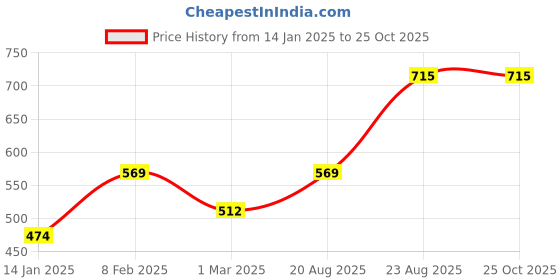 myntra.com Parona Women Sweatshirt parona Price History Graph from 14 Jan 2025 to 24 Oct 2025