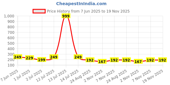 myntra.com Parona Women Textured Solid Regular Fit Mid-Rise Running Shorts parona Price History Graph from 7 Jun 2025 to 18 Nov 2025