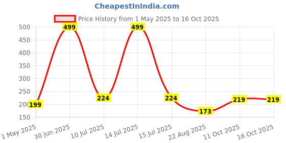 myntra.com PAROPKAR Balaclava Riding Face Mask paropkar Price History Graph from 1 May 2025 to 16 Oct 2025