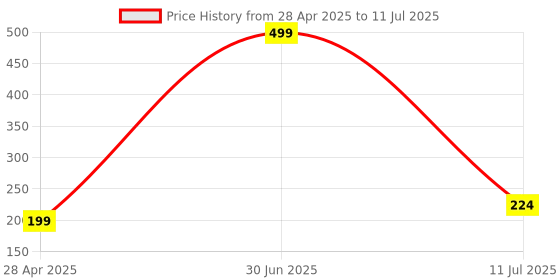 myntra.com PAROPKAR Balaclava Riding Face Mask paropkar Price History Graph from 28 Apr 2025 to 11 Jul 2025