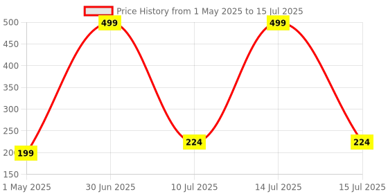 myntra.com PAROPKAR Balaclava Riding Face Mask paropkar Price History Graph from 1 May 2025 to 15 Jul 2025