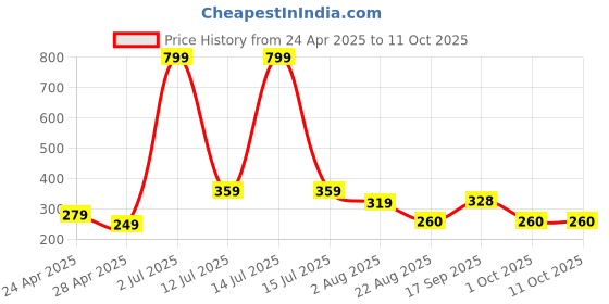 myntra.com PAROPKAR Men Bandana Headband paropkar Price History Graph from 24 Apr 2025 to 11 Oct 2025