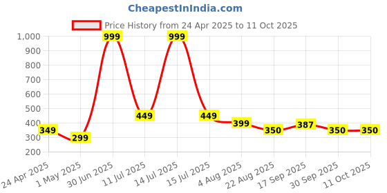 myntra.com PAROPKAR Men Bandana Headband paropkar Price History Graph from 24 Apr 2025 to 11 Oct 2025