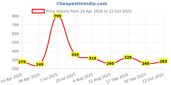 myntra.com PAROPKAR Men Bandana Headband paropkar Price History Graph from 24 Apr 2025 to 12 Oct 2025