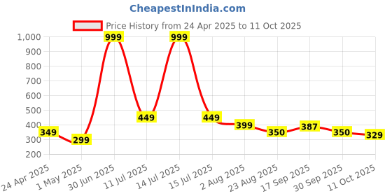 myntra.com PAROPKAR Men Bandana Headband paropkar Price History Graph from 24 Apr 2025 to 11 Oct 2025