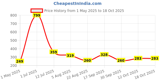 myntra.com PAROPKAR Men Bandana Headband paropkar Price History Graph from 1 May 2025 to 17 Oct 2025