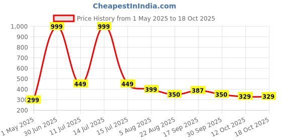 myntra.com PAROPKAR Men Bandana Headband paropkar Price History Graph from 1 May 2025 to 18 Oct 2025