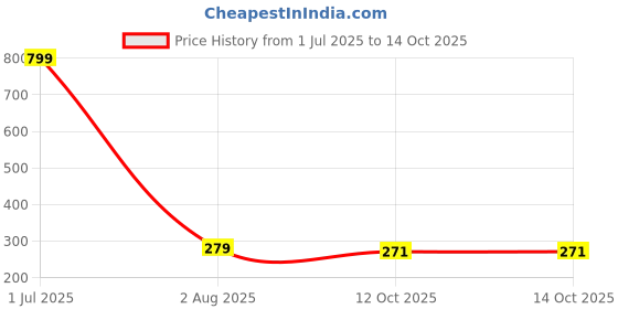 myntra.com PAROPKAR Men Beanie paropkar Price History Graph from 1 Jul 2025 to 13 Oct 2025