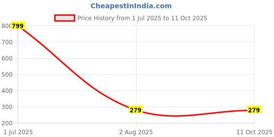 myntra.com PAROPKAR Men Beanie paropkar Price History Graph from 1 Jul 2025 to 9 Oct 2025