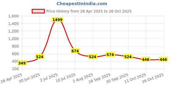 myntra.com PAROPKAR Men Chill Wrap Headband paropkar Price History Graph from 28 Apr 2025 to 26 Oct 2025