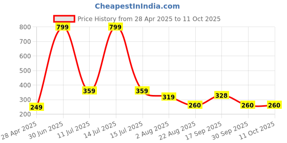 myntra.com PAROPKAR Men Multifunctional Bandana face Mask Set of 2 paropkar Price History Graph from 28 Apr 2025 to 11 Oct 2025