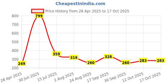 myntra.com PAROPKAR Men Pack of 2 Bandana Headband paropkar Price History Graph from 28 Apr 2025 to 16 Oct 2025