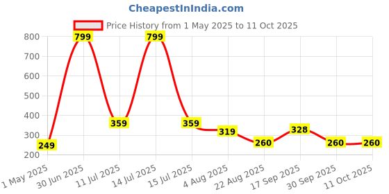 myntra.com PAROPKAR Men Set of 2 Headband paropkar Price History Graph from 1 May 2025 to 10 Oct 2025