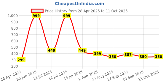 myntra.com PAROPKAR Men Set of 3 Bandana Headband paropkar Price History Graph from 28 Apr 2025 to 11 Oct 2025