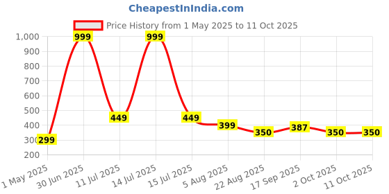 myntra.com PAROPKAR Men Set of 3 Bandana Headband paropkar Price History Graph from 1 May 2025 to 11 Oct 2025