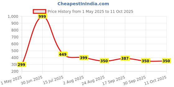 myntra.com PAROPKAR Men Set of 3 Bandana Headband paropkar Price History Graph from 1 May 2025 to 10 Oct 2025