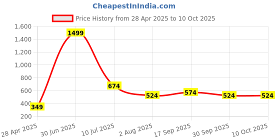 myntra.com PAROPKAR Men Set Of 4 Chill Wrap Headband paropkar Price History Graph from 28 Apr 2025 to 10 Oct 2025