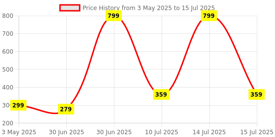 myntra.com PAROPKAR Set Of 2 Balaclava Riding Face Mask paropkar Price History Graph from 3 May 2025 to 15 Jul 2025