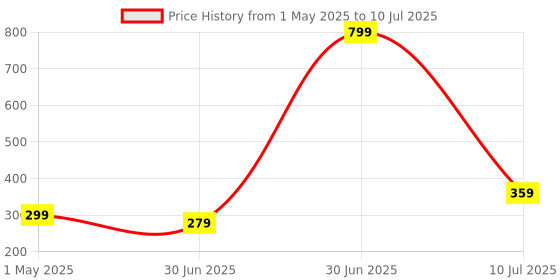 myntra.com PAROPKAR Set Of 2 Balaclava Riding Face Mask paropkar Price History Graph from 1 May 2025 to 10 Jul 2025