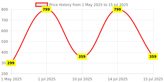 myntra.com PAROPKAR Set Of 2 Balaclava Riding Face Mask paropkar Price History Graph from 1 May 2025 to 15 Jul 2025