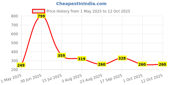 myntra.com PAROPKAR Set Of 2 Men Bandana Headband paropkar Price History Graph from 1 May 2025 to 11 Oct 2025