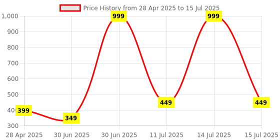 myntra.com PAROPKAR Set Of 3 Balaclava Riding Face Mask paropkar Price History Graph from 28 Apr 2025 to 15 Jul 2025
