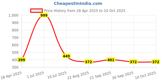 myntra.com PAROPKAR Set Of 3 Balaclava Riding Face Mask paropkar Price History Graph from 28 Apr 2025 to 10 Oct 2025