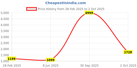 myntra.com PARROT CREATION Chevron Embroidered Georgette A-Line Kurti With Palazzo And Dupatta parrot creation Price History Graph from 28 Feb 2025 to 2 Oct 2025